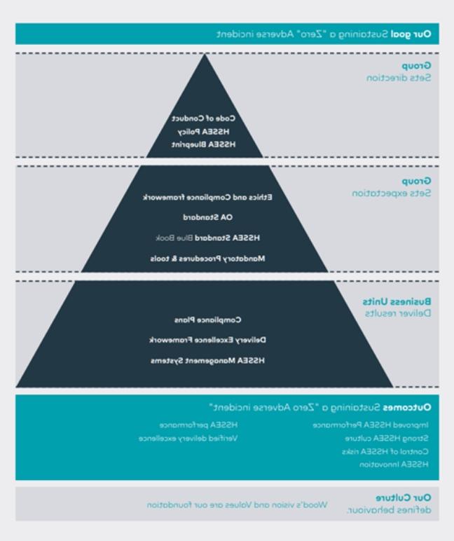 Safety pyramid